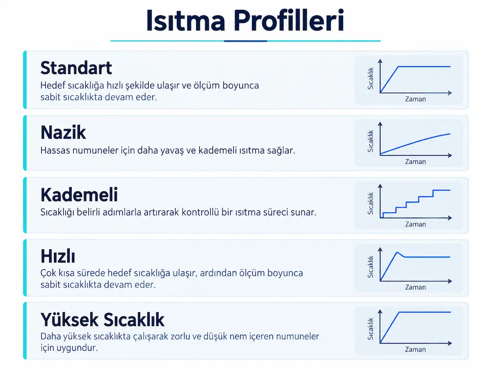 Aczet MB-200 Isıtma Profilleri