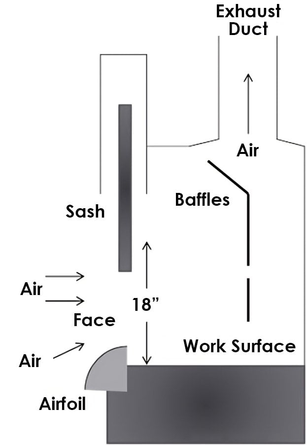 fume hood working principle