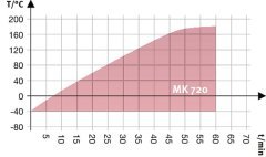 BINDER MK 720 Dinamik İklim Kabini – APT.line™ Isıtma Odası