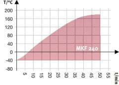 BINDER MKF 240 Dinamik İklim Kabini – APT.line™ Teknolojisi