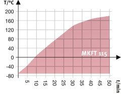 BINDER MKFT 115 Dinamik İklim Kabini – APT.line™ Teknolojisi