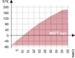 BINDER MKFT 240 Dinamik İklim Kabini – APT.line™ Teknolojisi